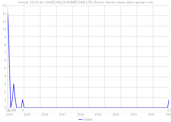 Visitas 2024 de CHURCHILLS HOMECARE LTD (Reino Unido) 