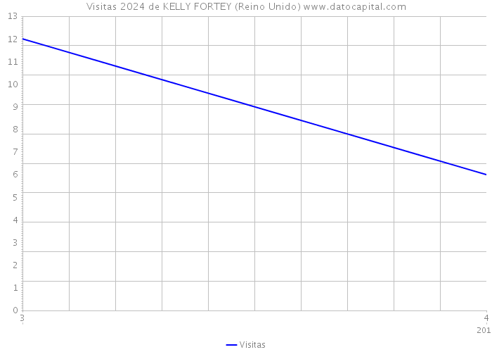 Visitas 2024 de KELLY FORTEY (Reino Unido) 