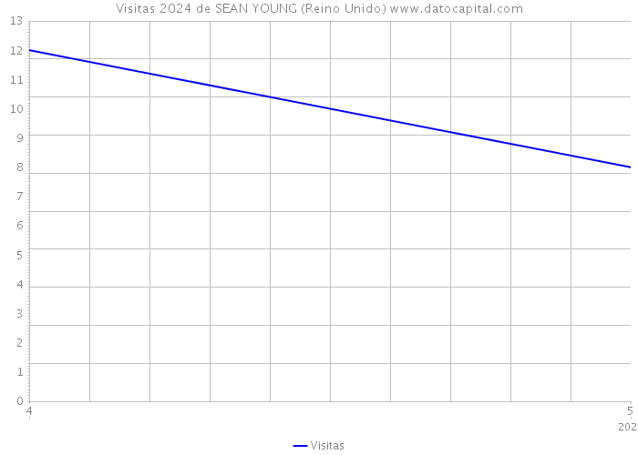 Visitas 2024 de SEAN YOUNG (Reino Unido) 