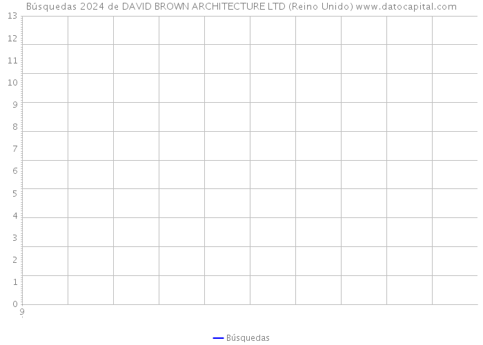 Búsquedas 2024 de DAVID BROWN ARCHITECTURE LTD (Reino Unido) 