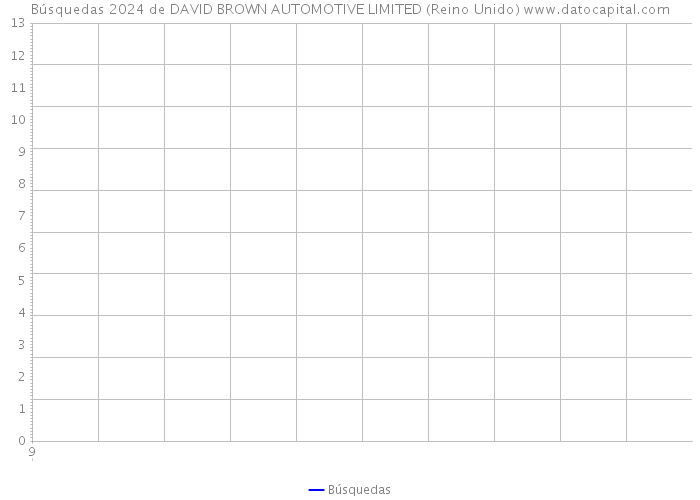 Búsquedas 2024 de DAVID BROWN AUTOMOTIVE LIMITED (Reino Unido) 