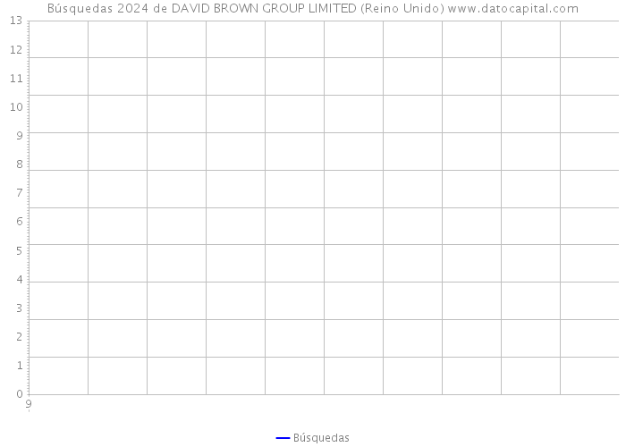 Búsquedas 2024 de DAVID BROWN GROUP LIMITED (Reino Unido) 