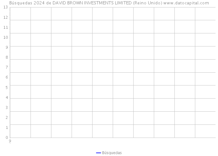 Búsquedas 2024 de DAVID BROWN INVESTMENTS LIMITED (Reino Unido) 