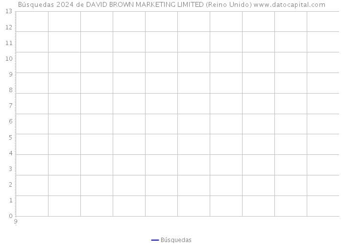 Búsquedas 2024 de DAVID BROWN MARKETING LIMITED (Reino Unido) 