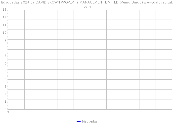 Búsquedas 2024 de DAVID BROWN PROPERTY MANAGEMENT LIMITED (Reino Unido) 