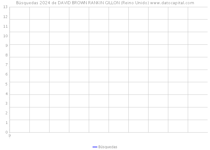 Búsquedas 2024 de DAVID BROWN RANKIN GILLON (Reino Unido) 