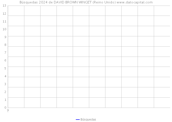 Búsquedas 2024 de DAVID BROWN WINGET (Reino Unido) 