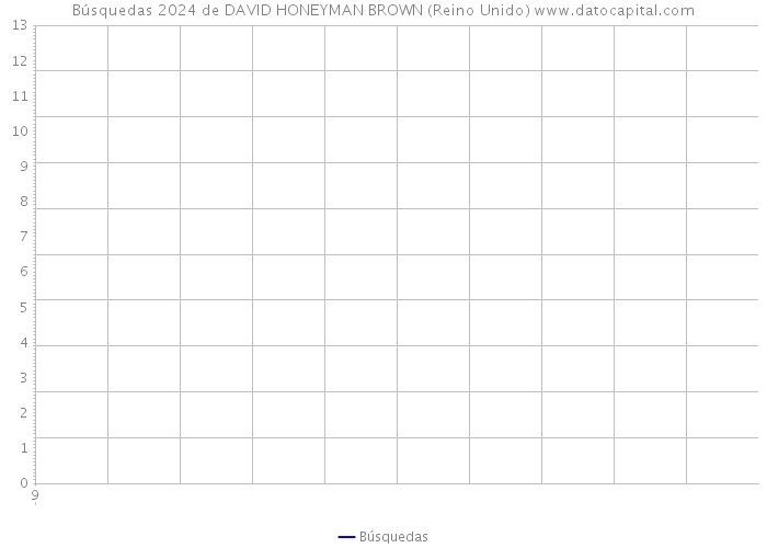 Búsquedas 2024 de DAVID HONEYMAN BROWN (Reino Unido) 