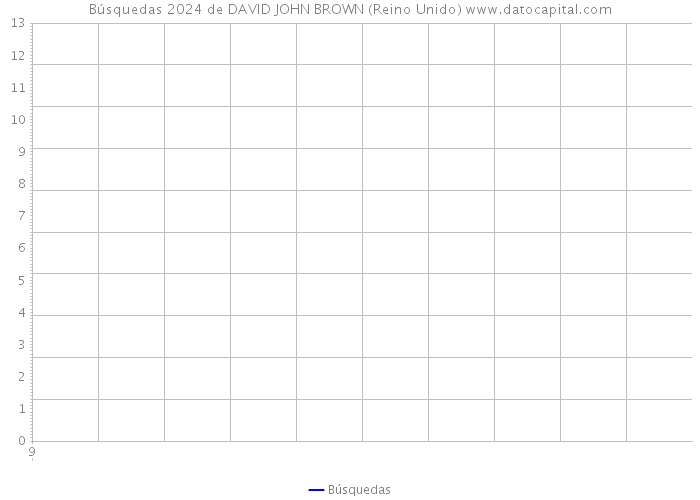 Búsquedas 2024 de DAVID JOHN BROWN (Reino Unido) 