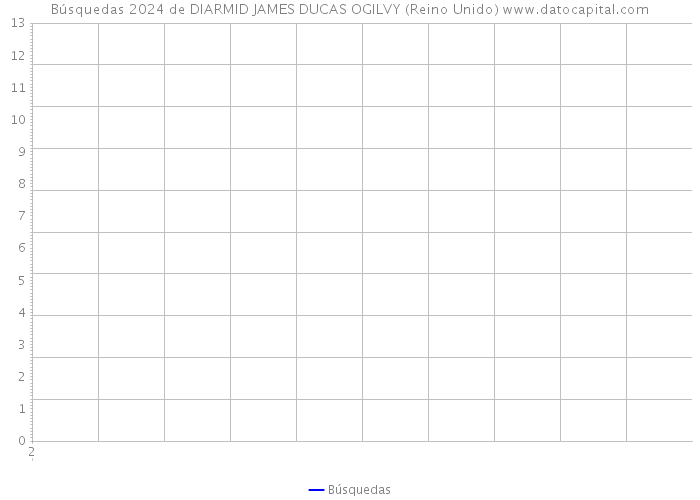 Búsquedas 2024 de DIARMID JAMES DUCAS OGILVY (Reino Unido) 