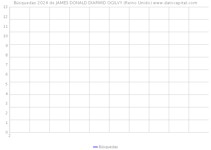 Búsquedas 2024 de JAMES DONALD DIARMID OGILVY (Reino Unido) 