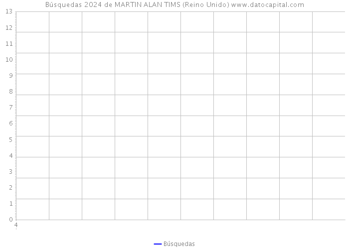 Búsquedas 2024 de MARTIN ALAN TIMS (Reino Unido) 