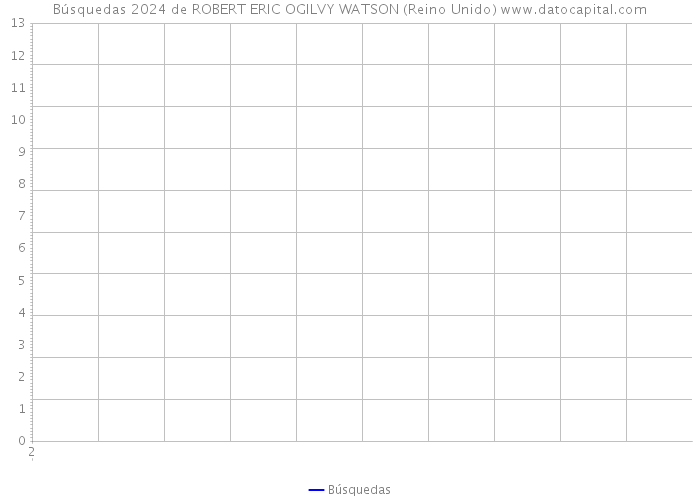 Búsquedas 2024 de ROBERT ERIC OGILVY WATSON (Reino Unido) 