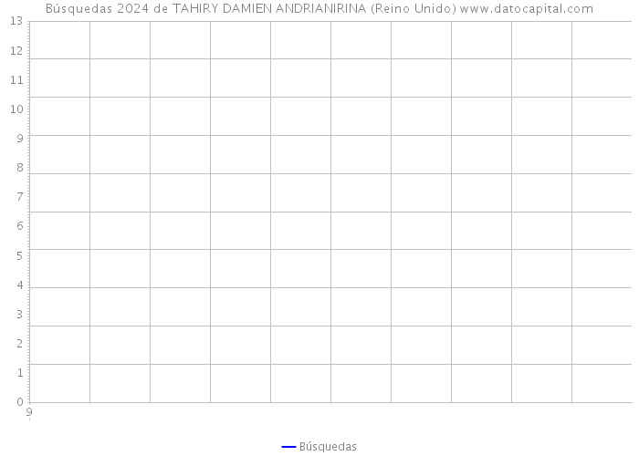 Búsquedas 2024 de TAHIRY DAMIEN ANDRIANIRINA (Reino Unido) 