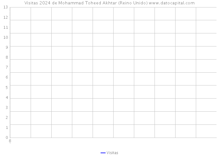 Visitas 2024 de Mohammad Toheed Akhtar (Reino Unido) 