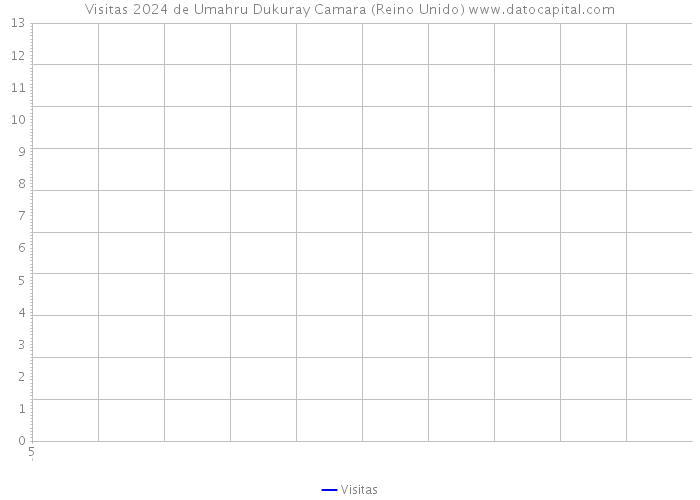 Visitas 2024 de Umahru Dukuray Camara (Reino Unido) 