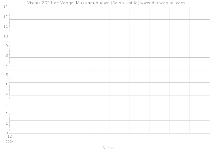 Visitas 2024 de Vongai Mukungunugwa (Reino Unido) 