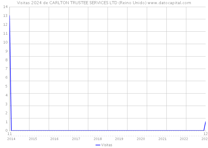 Visitas 2024 de CARLTON TRUSTEE SERVICES LTD (Reino Unido) 