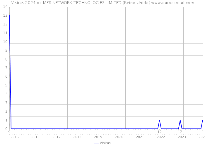 Visitas 2024 de MFS NETWORK TECHNOLOGIES LIMITED (Reino Unido) 