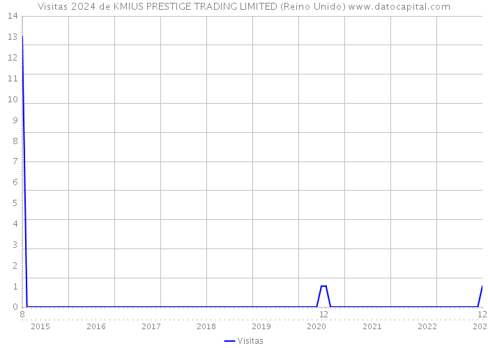 Visitas 2024 de KMIUS PRESTIGE TRADING LIMITED (Reino Unido) 