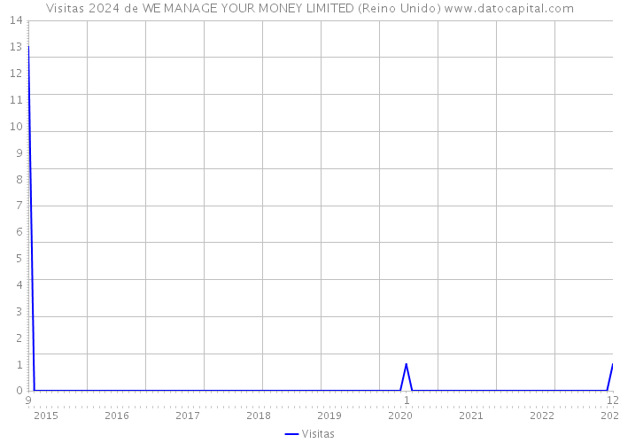Visitas 2024 de WE MANAGE YOUR MONEY LIMITED (Reino Unido) 