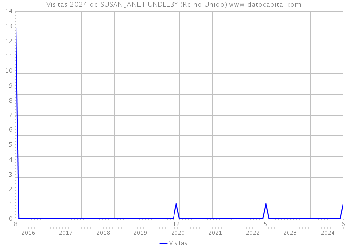 Visitas 2024 de SUSAN JANE HUNDLEBY (Reino Unido) 