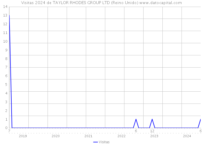 Visitas 2024 de TAYLOR RHODES GROUP LTD (Reino Unido) 