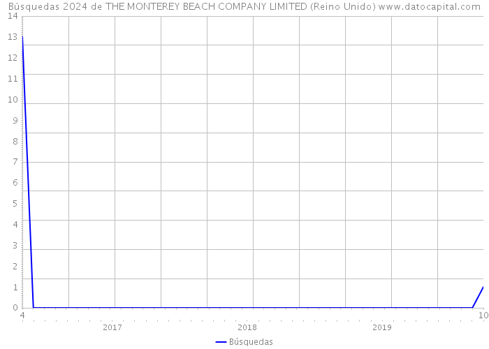 Búsquedas 2024 de THE MONTEREY BEACH COMPANY LIMITED (Reino Unido) 