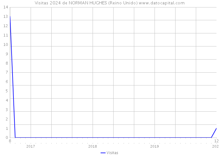 Visitas 2024 de NORMAN HUGHES (Reino Unido) 