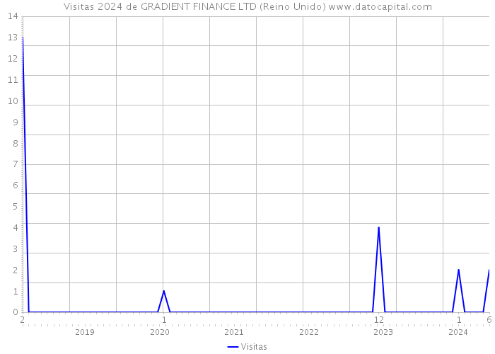 Visitas 2024 de GRADIENT FINANCE LTD (Reino Unido) 