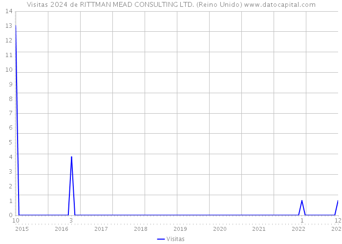 Visitas 2024 de RITTMAN MEAD CONSULTING LTD. (Reino Unido) 