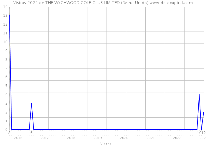 Visitas 2024 de THE WYCHWOOD GOLF CLUB LIMITED (Reino Unido) 