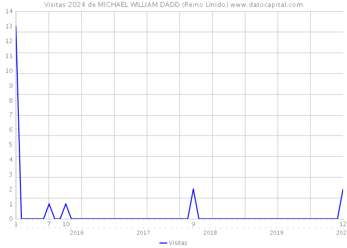 Visitas 2024 de MICHAEL WILLIAM DADD (Reino Unido) 