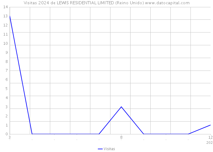 Visitas 2024 de LEWIS RESIDENTIAL LIMITED (Reino Unido) 