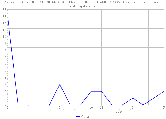 Visitas 2024 de OIL TECH OIL AND GAS SERVICES LIMITED LIABILITY COMPANY (Reino Unido) 