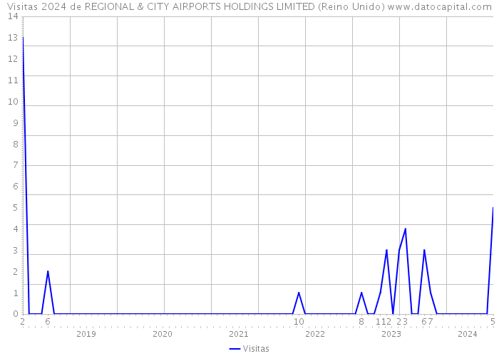 Visitas 2024 de REGIONAL & CITY AIRPORTS HOLDINGS LIMITED (Reino Unido) 