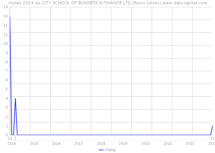 Visitas 2024 de CITY SCHOOL OF BUSINESS & FINANCE LTD (Reino Unido) 