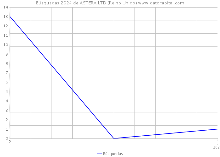 Búsquedas 2024 de ASTERA LTD (Reino Unido) 