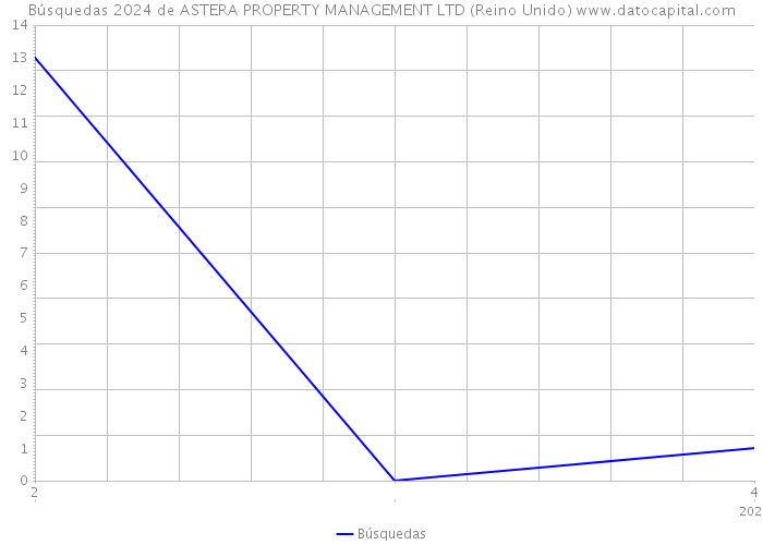 Búsquedas 2024 de ASTERA PROPERTY MANAGEMENT LTD (Reino Unido) 
