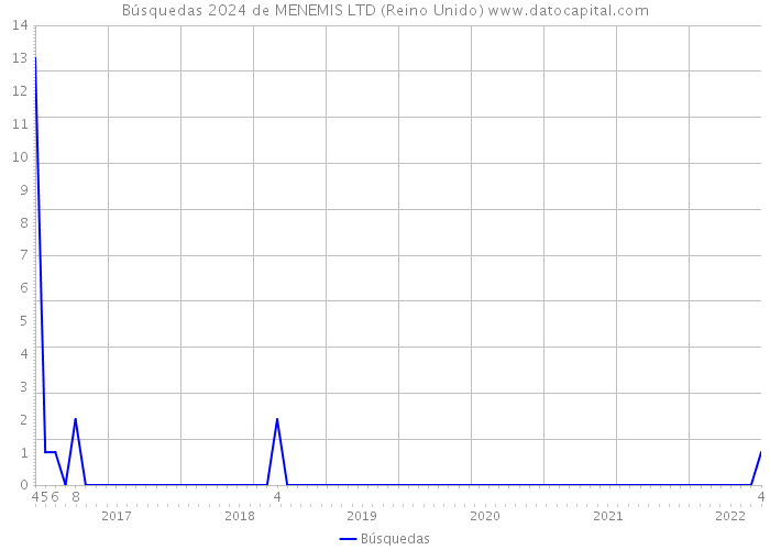 Búsquedas 2024 de MENEMIS LTD (Reino Unido) 