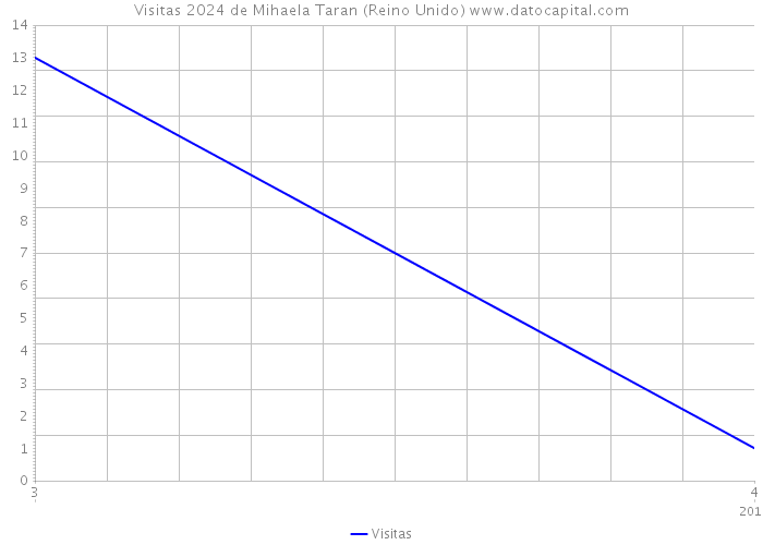 Visitas 2024 de Mihaela Taran (Reino Unido) 