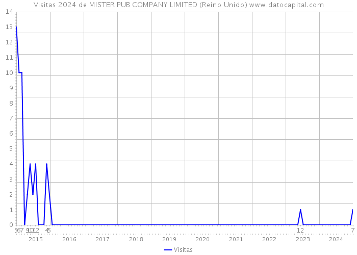 Visitas 2024 de MISTER PUB COMPANY LIMITED (Reino Unido) 