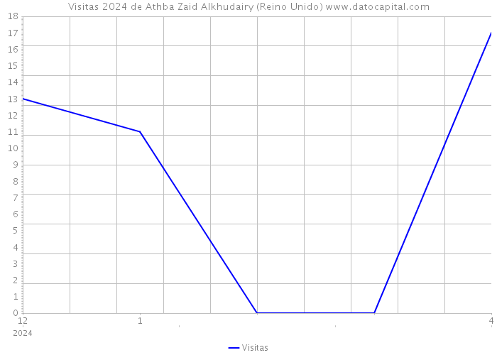 Visitas 2024 de Athba Zaid Alkhudairy (Reino Unido) 