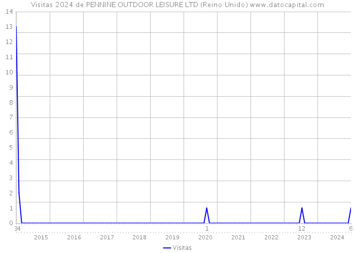 Visitas 2024 de PENNINE OUTDOOR LEISURE LTD (Reino Unido) 