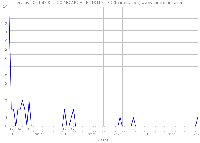 Visitas 2024 de STUDIO MG ARCHITECTS LIMITED (Reino Unido) 
