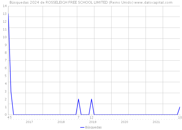 Búsquedas 2024 de ROSSELEIGH FREE SCHOOL LIMITED (Reino Unido) 
