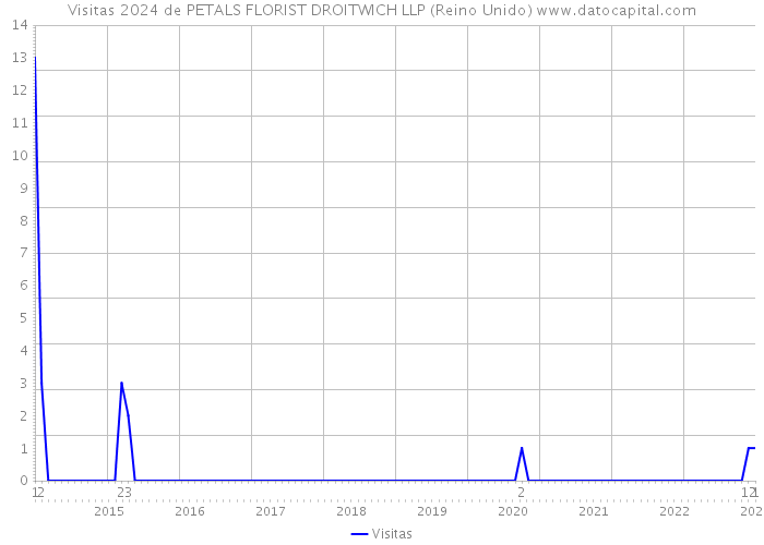 Visitas 2024 de PETALS FLORIST DROITWICH LLP (Reino Unido) 