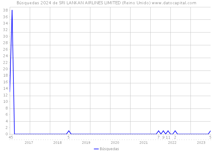 Búsquedas 2024 de SRI LANKAN AIRLINES LIMITED (Reino Unido) 