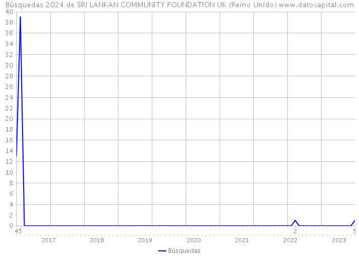 Búsquedas 2024 de SRI LANKAN COMMUNITY FOUNDATION UK (Reino Unido) 