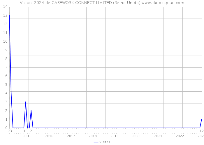 Visitas 2024 de CASEWORK CONNECT LIMITED (Reino Unido) 